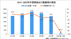 2022年1-2月中国柴油出口数据统计分析