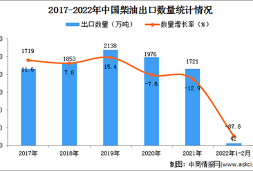 2022年1-2月中國柴油出口數據統計分析