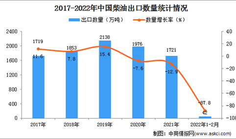 2022年1-2月中国柴油出口数据统计分析