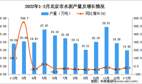 2022年1-2月北京水泥产量数据统计分析
