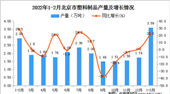 2022年1-2月北京塑料制品產量數據統計分析