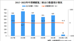 2022年1-2月中国磷酸氢二铵出口数据统计分析