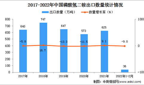 2022年1-2月中国磷酸氢二铵出口数据统计分析