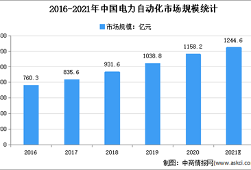 2022年中国智能电网市场规模及发展趋势预测分析