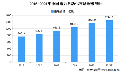 2022年中国智能电网市场规模及发展趋势预测分析