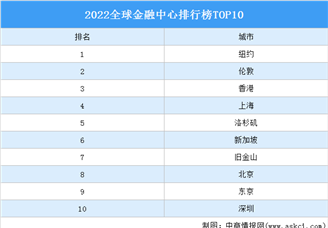 2022全球金融中心排行榜TOP10（附榜单）