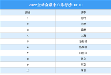 2022全球金融中心排行榜TOP10（附榜單）