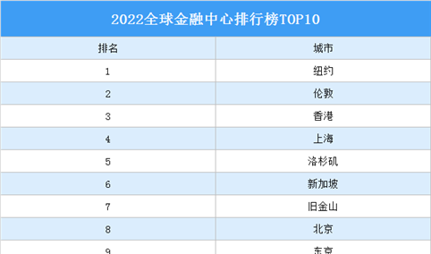 2022全球金融中心排行榜TOP10（附榜单）