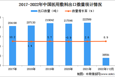 2022年1-2月中国医用敷料出口数据统计分析