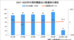 2022年1-2月中国柠檬酸出口数据统计分析