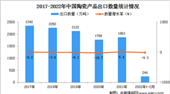 2022年1-2月中國陶瓷產品出口數據統計分析