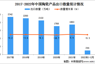 2022年1-2月中國陶瓷產品出口數據統計分析