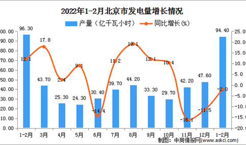 2022年1-2月北京发电量产量数据统计分析