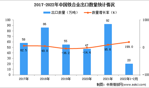 2022年1-2月中国铁合金出口数据统计分析
