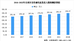 2022年全球及中國多發性硬化癥患病人數及BTK抑制劑治療市場規模預測分析（圖）