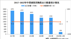 2022年1-2月中国建筑用陶瓷出口数据统计分析