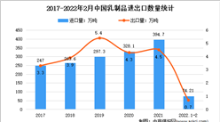 2022年1-2月中国乳制品行业贸易情况分析：出口量增长8.9%