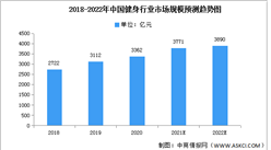 2022年中国健身行业市场规模及投融资情况预测分析（图）