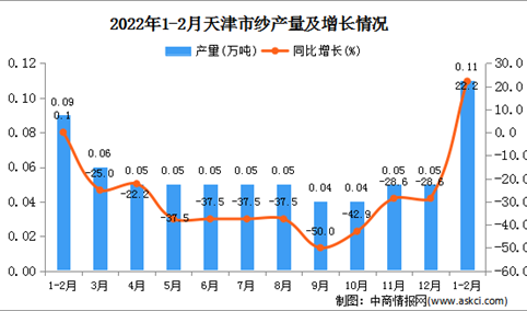 2022年1-2月天津纱产量数据统计分析