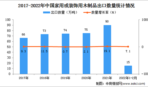 2022年1-2月中国家用或装饰用木制品出口数据统计分析