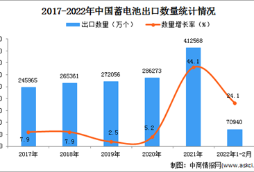 2022年1-2月中國蓄電池出口數據統計分析