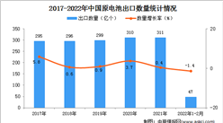 2022年1-2月中國原電池出口數據統計分析