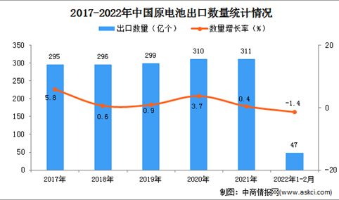2022年1-2月中国原电池出口数据统计分析