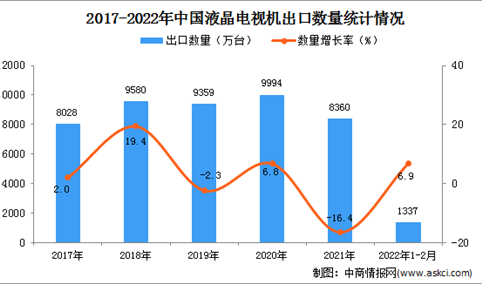 2022年1-2月中国液晶电视机出口数据统计分析