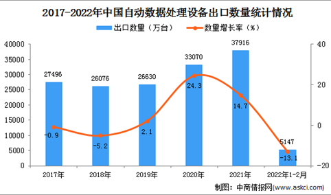 2022年1-2月中国自动数据处理设备出口数据统计分析