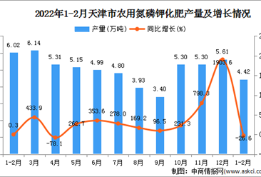 2022年1-2月天津农用氮磷钾化肥产量数据统计分析