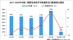 2022年1-2月中国二极管及类似半导体器件出口数据统计分析