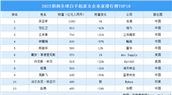 2022胡潤全球白手起家女企業家排行榜TOP10（附榜單）