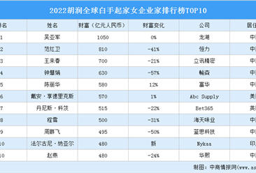 2022胡润全球白手起家女企业家排行榜TOP10（附榜单）