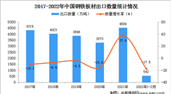 2022年1-2月中国钢铁板材出口数据统计分析
