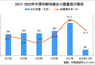 2022年1-2月中国印刷电路出口数据统计分析