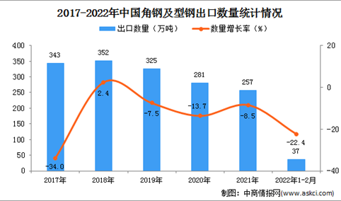 2022年1-2月中国角钢及型钢出口数据统计分析