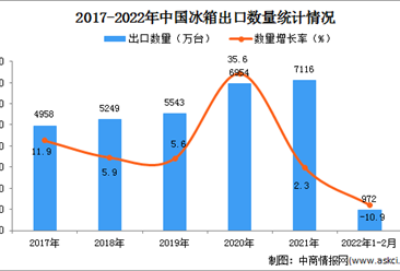 2022年1-2月中國冰箱出口數據統計分析