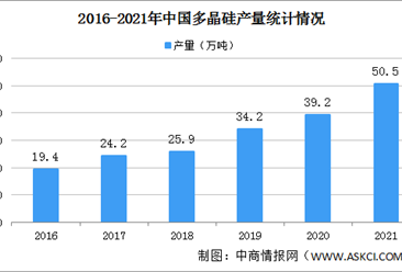 【年度總結】2021年中國多晶硅行業運行情況總結及2022年發展前景預測分析