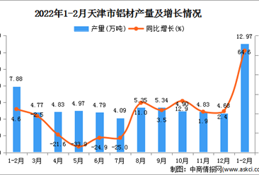 2022年1-2月天津铝材产量数据统计分析