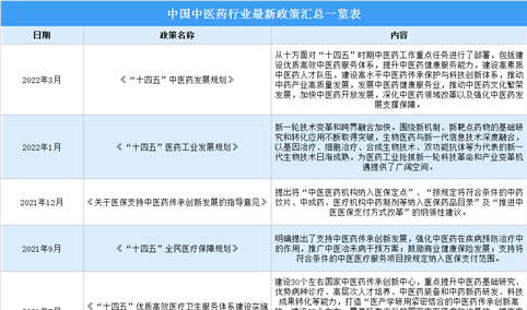 2022年中国中医药行业最新政策汇总一览（图）