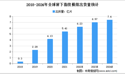 2022年全球生物识别滤光片市场现状分析：屏下指纹市场规模高速增长