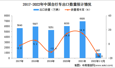 2022年1-2月中国自行车出口数据统计分析