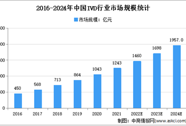 2022年中國體外診斷市場規模及未來發展趨勢預測分析（圖）