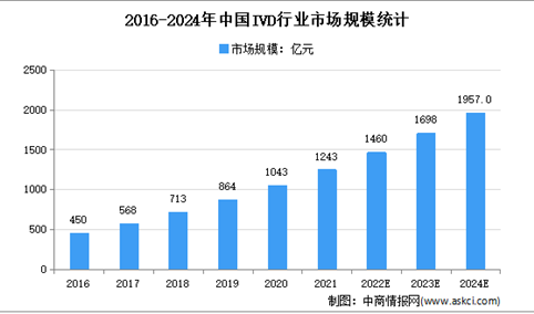 【年度总结】2021年中国体外诊断市场回顾及2022年发展趋势预测分析