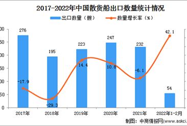 2022年1-2月中国散货船出口数据统计分析