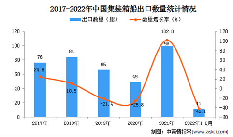 2022年1-2月中国集装箱船出口数据统计分析