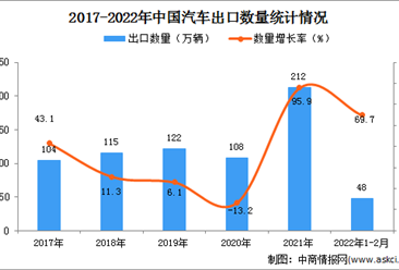 2022年1-2月中国汽车出口数据统计分析