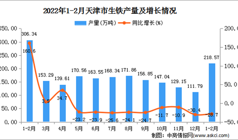 2022年1-2月天津生铁产量数据统计分析