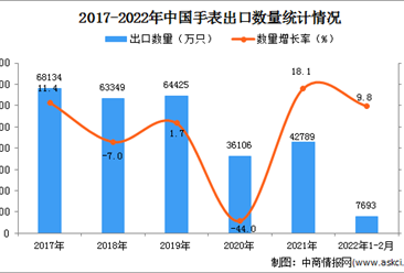 2022年1-2月中國手表出口數據統計分析