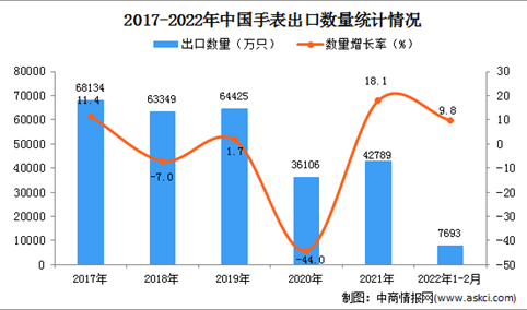 2022年1-2月中国手表出口数据统计分析
